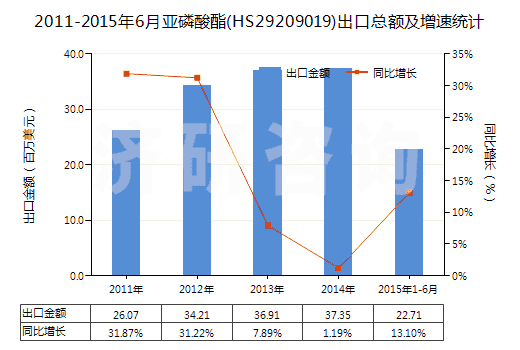2011-2015年6月亞磷酸酯(HS29209019)出口總額及增速統(tǒng)計(jì)